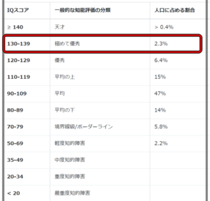 オダウエダ植田の高校大学IQ